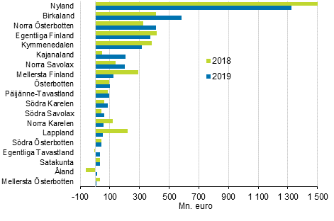 kningen av bruttovrdet av servicenringarnas produktion i landskapen r 2019