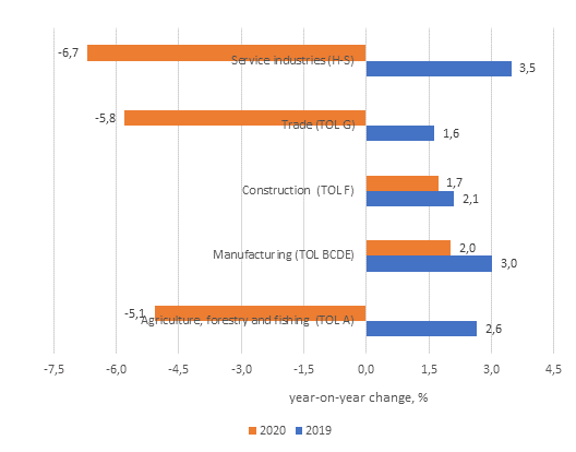 Developments in gross value of output in main industries in 2019 to 2020