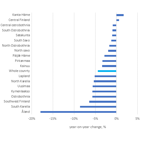 Development of gross value of output in regions in 2020