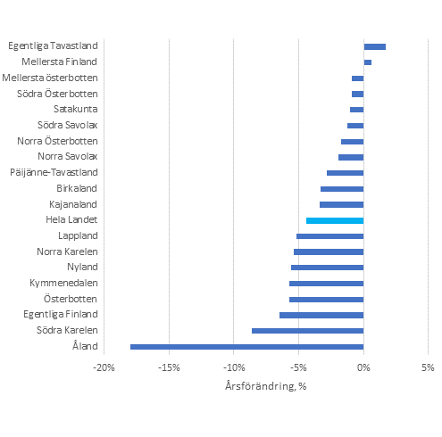 Utvecklingen av produktionens bruttovrde i landskapen r 2020