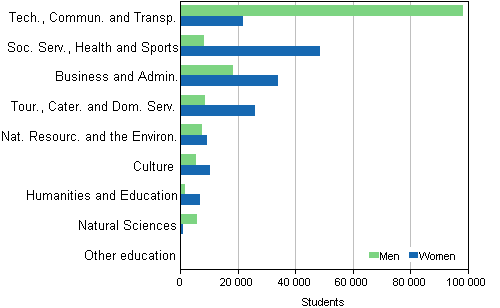 Students in vocational education by field of education and gender in 2013