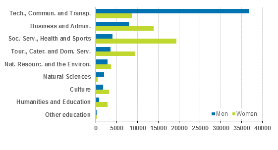 New students in vocational education by field of education and gender in 2014