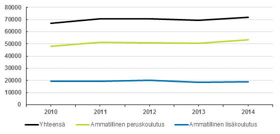 Ammatillisen koulutuksen tutkinnon suorittaneet 2010–2014