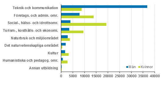 Nya studerande i yrkesutbildning efter utbildningsomrdet och kn 2014