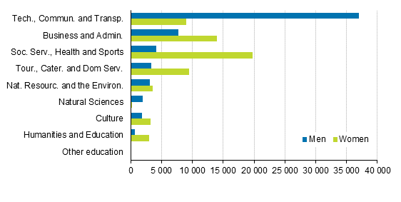 New students in vocational education by field of education and gender in 2015