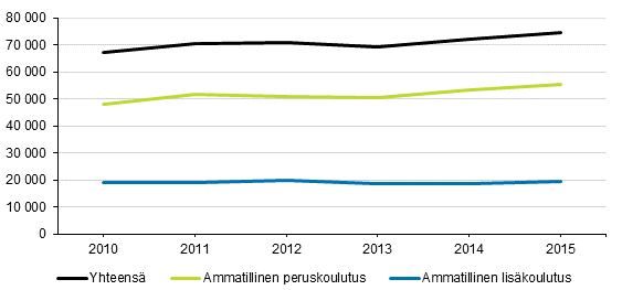 Ammatillisen koulutuksen tutkinnon suorittaneet 2010–2015