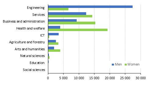 New students in vocational education by field of education (Finnish Standard Classification of Education) and gender in 2016