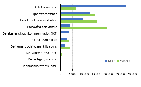 Nya studerande i yrkesutbildning efter utbildningsomrdet (Nationell Utbildningsklassificering 2016) och kn 2016