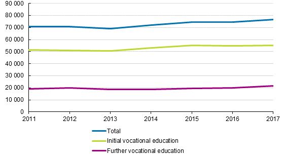 Qualifications from vocational education 2011–2017