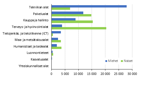 Ammatillisen koulutuksen uudet opiskelijat koulutusalan (kansallinen koulutusluokitus 2016) ja sukupuolen mukaan 2017