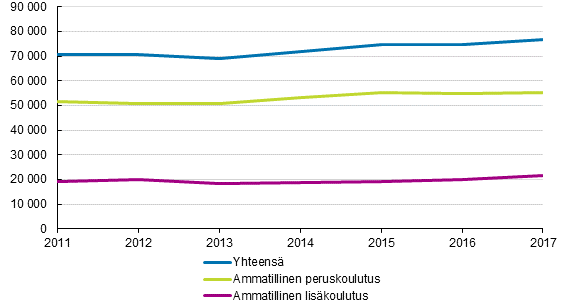 Ammatillisen koulutuksen tutkinnon suorittaneet 2011–2017