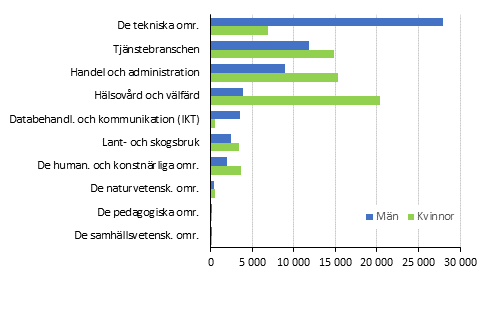 Nya studerande i yrkesutbildning efter utbildningsomrdet (Nationell Utbildningsklassificering 2016) och kn 2017