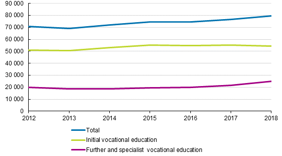 Completers of vocational qualifications 2012–2018