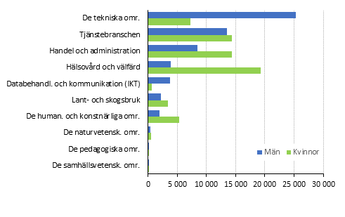 Nya studerande i yrkesutbildning efter utbildningsomrde (Nationella utbildningsklassificering 2016) och kn 2018