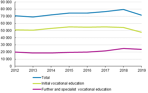 Completers of vocational qualifications 2012–2019