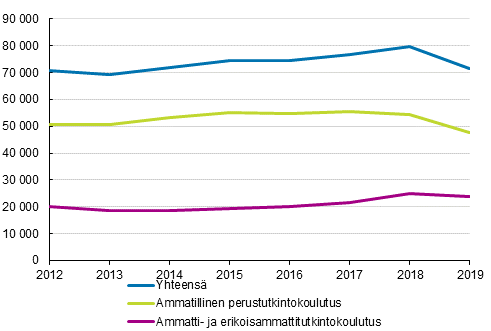 Ammatillisen koulutuksen tutkinnon suorittaneet 2012–2019