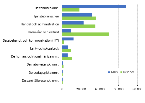 Studerande i yrkesutbildning efter utbildningsomrdet (Nationell Utbildningsklassifering 2016) och kn 2019