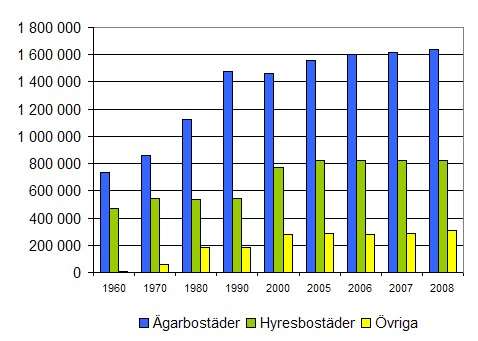 Bostder efter uppltelseform 1960 — 2008