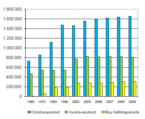 Kuvio 2. Asunnot hallintaperusteen mukaan 1960–2009