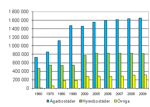 Figur 2. Bostder efter uppltelseform 1960–2009