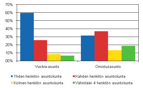 Vuokra- ja omistusasunnot asuntokunnan koon mukaan 2009