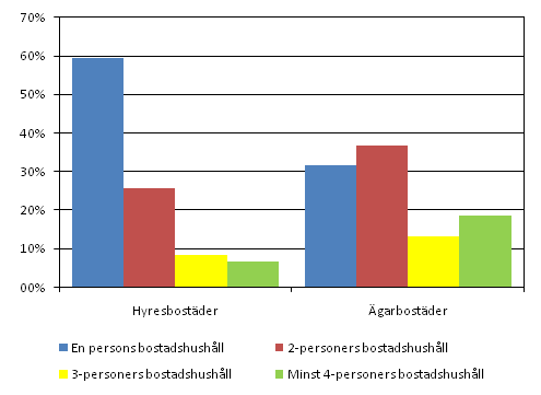 Hyres- och garbostder efter bostadshushllets storlek 2009