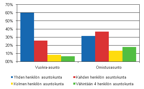 Kuvio 2. Vuokra- ja omistusasunnot asuntokunnan koon mukaan 2010