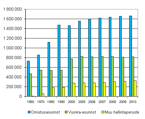 Kuvio 3. Asunnot hallintaperusteen mukaan 1960–2010