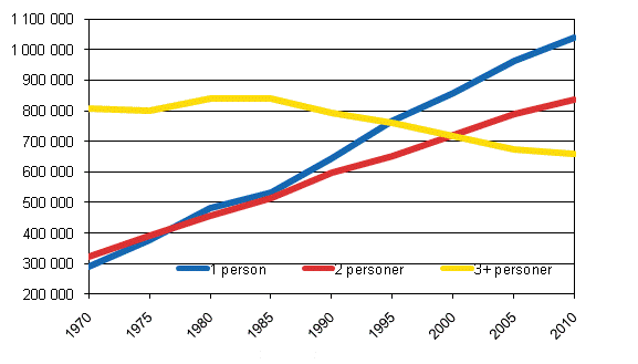 Figur 1. Bostadshushll efter storlek 1970–2010, antal