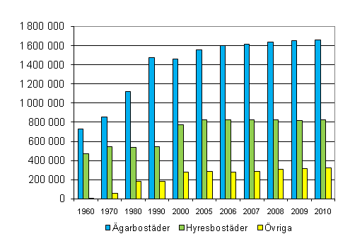 Figur 3. Bostder efter uppltelseform 1960–2010