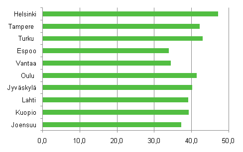 Rented dwellings as a percentage of permanently occupied dwellings in the biggest towns by population in 2010