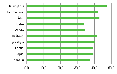 Andelen hyresbostder (%) av de permanent bebodda bostderna i de strsta stderna sett till folkmngd r 2010