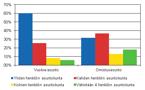 Kuvio 2. Asuntokuntarakenne vuokra- ja omistusasunnoissa asuntokunnan koon mukaan 2011