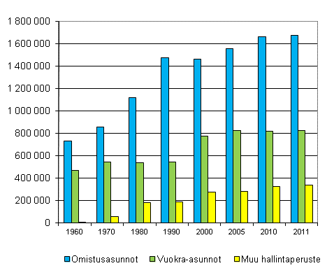 Kuvio 3. Asunnot hallintaperusteen mukaan 1960–2011