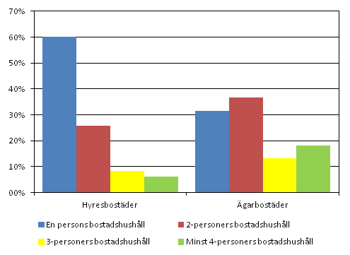 Figur 2. Hyres- och garbostder efter bostadshushllets storlek 2011