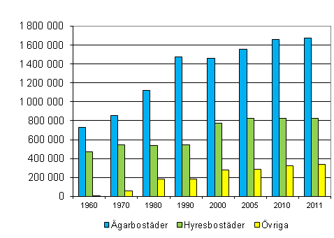 Figur 3. Bostder efter uppltelseform 1960–2011