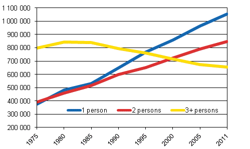 Number of household-dwelling units by size 1975-2011 