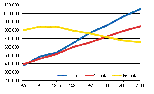 Asuntokuntien mr koon mukaan 1975-2011