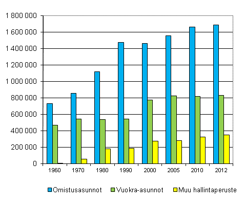 Kuvio 3. Asunnot hallintaperusteen mukaan 1960–2012