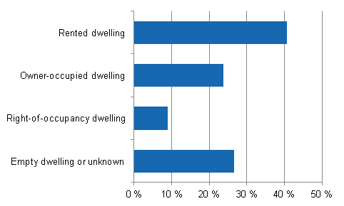 Flats completed in 2012 by tenure status at the end of the year, %