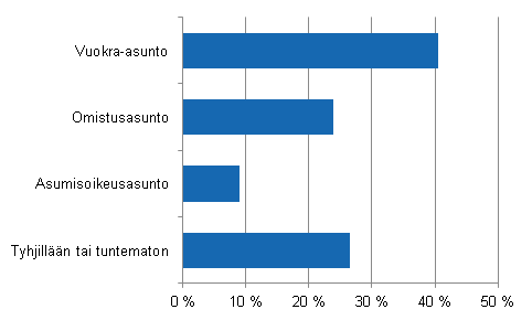 Vuonna 2012 valmistuneiden kerrostaloasuntojen hallintaperuste vuoden lopussa (%) 