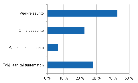 Kuvio 1. Vuonna 2013 valmistuneiden kerrostaloasuntojen hallintaperuste vuoden lopussa (%) 