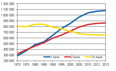 Kuvio 2. Asuntokunnat koon mukaan 1970–2013, lkm