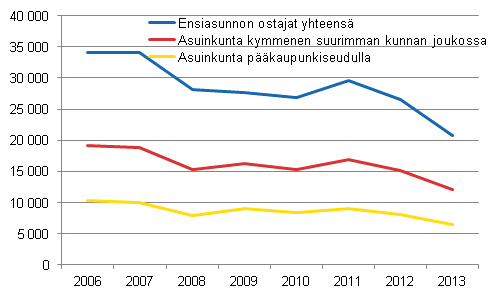 Ensiasunnon ostajat asuinkunnan mukaan 2006–2013, henkilit 