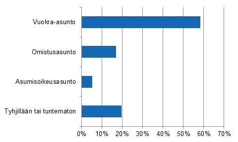 Kuvio 1. Vuonna 2014 valmistuneiden kerrostaloasuntojen hallintaperuste vuoden lopussa (%) 