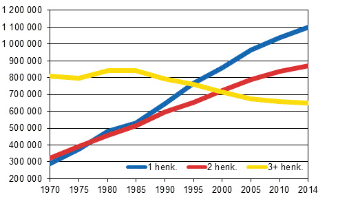 Kuvio 2. Asuntokunnat koon mukaan 1970–2014, lkm