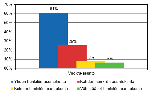 Kuvio 3. Asuntokuntarakenne vuokra-asunnoissa, osuus (%) vuokra-asunnossa asuvista asuntokunnista asuntokunnan koon mukaan 2014