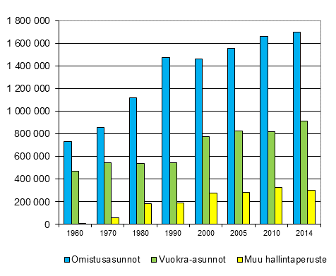 Kuvio 4. Asunnot hallintaperusteen mukaan 1960–2014