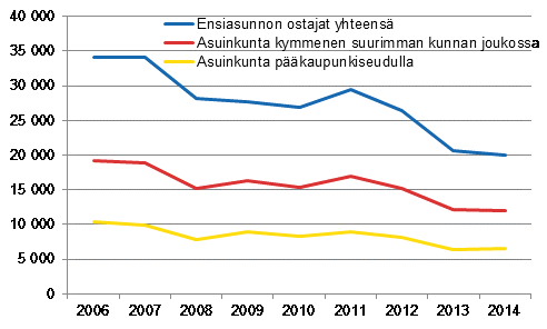 Kuvio 5. Ensiasunnon ostajat asuinkunnan mukaan 2006–2014, henkilit 