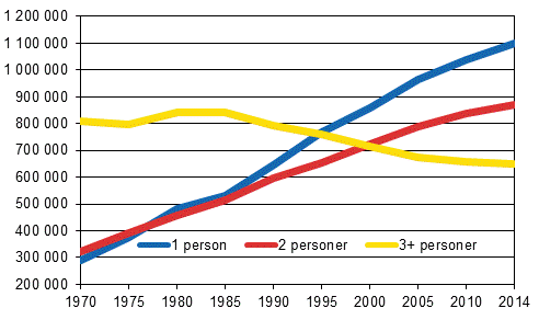 Figur 2. Bostadshushll efter storlek 1970–2014, antal